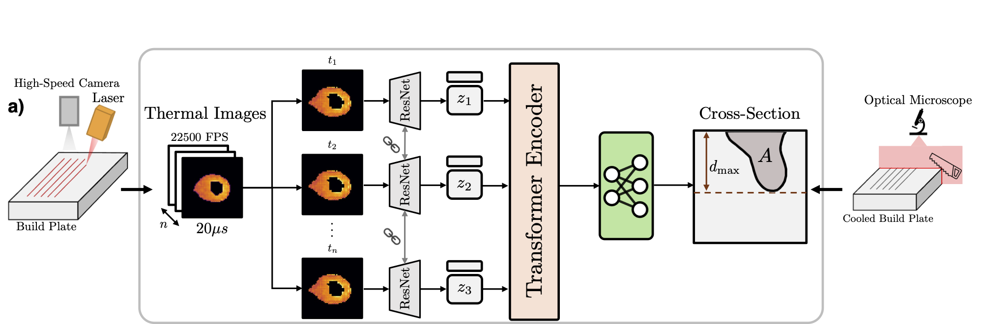 Vision transformers for thermal imaging
