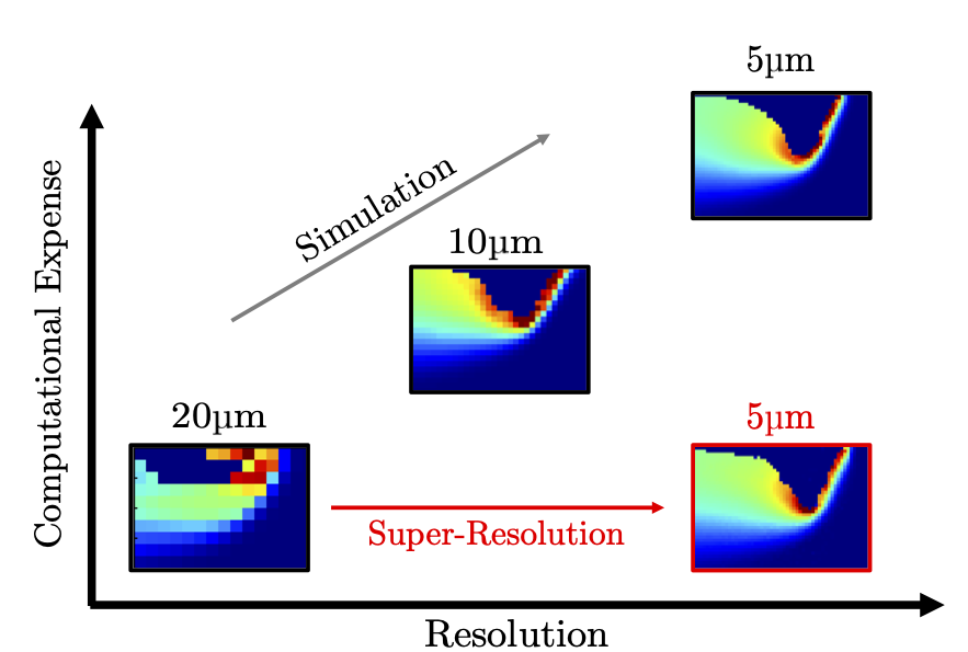 Diffusion-based super-resolution for melt pool simulation